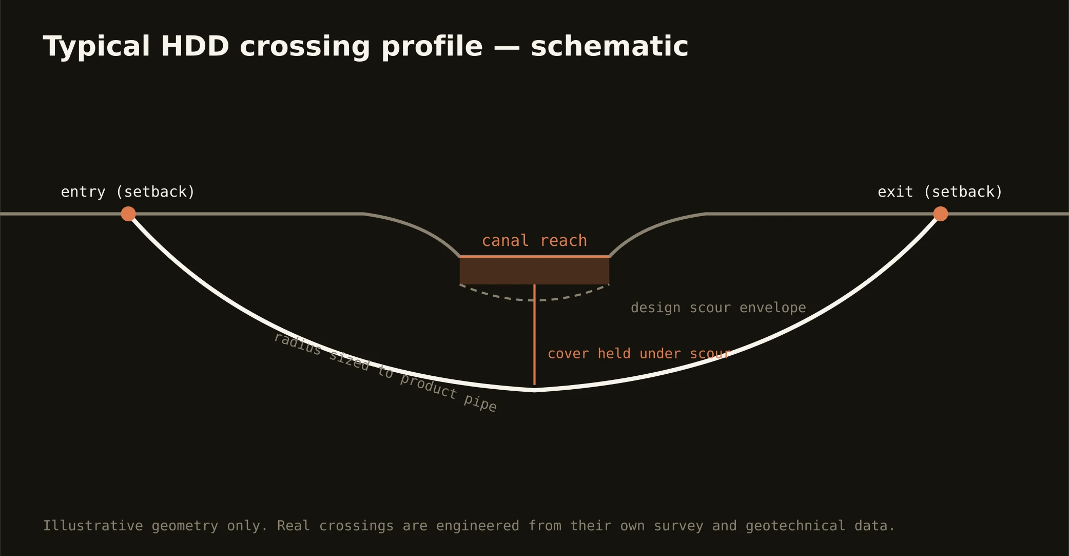 Typical HDD canal crossing profile schematic for the South Florida market